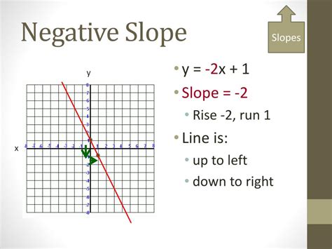 What Is The Slope Of Y 2