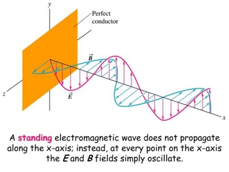 What Is The Source Of An Electromagnetic Wave