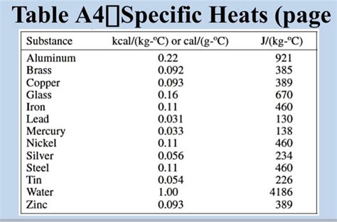 What Is The Specific Heat Capacity Of Aluminum