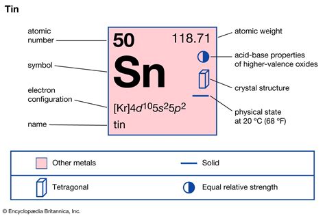 What Is The Symbol Of Tin