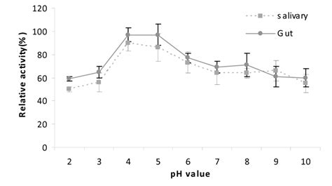 What Ph Does Salivary Amylase Work Best At