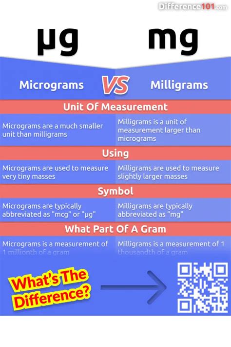 Whats The Difference Between Mcg And Mg