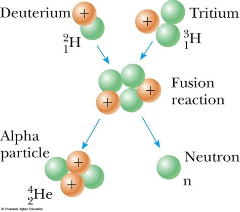 When Hydrogen Atoms Combine To Form Helium