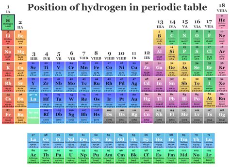 Where Is Hydrogen In The Periodic Table