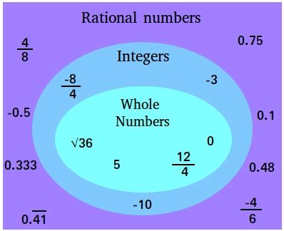 Which Of The Following Are Rational Numbers