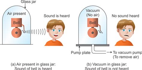 Which Of The Following Cannot Travel In A Vacuum