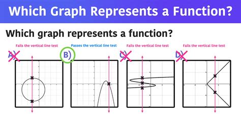 Which Of The Following Graphs Represents A Function