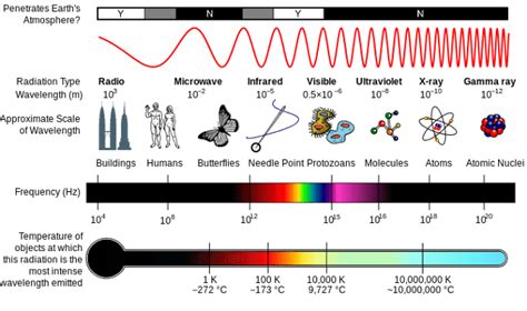 Which Of The Following Has The Shortest Wavelength