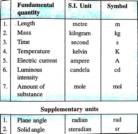 Which Of The Following Is A Fundamental Unit