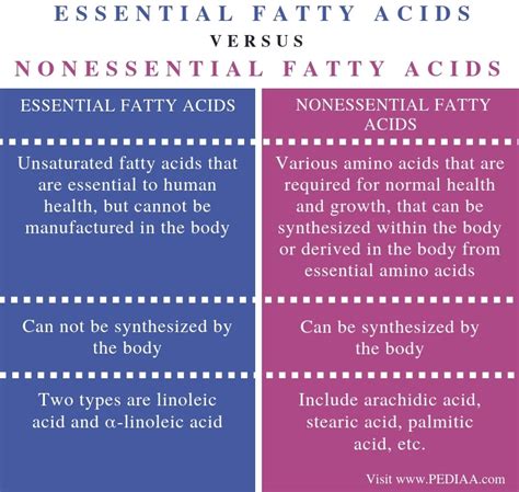 Which Of The Following Is A Non Essential Fatty Acid