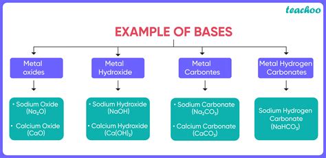 Which Of The Following Is A Property Of Bases