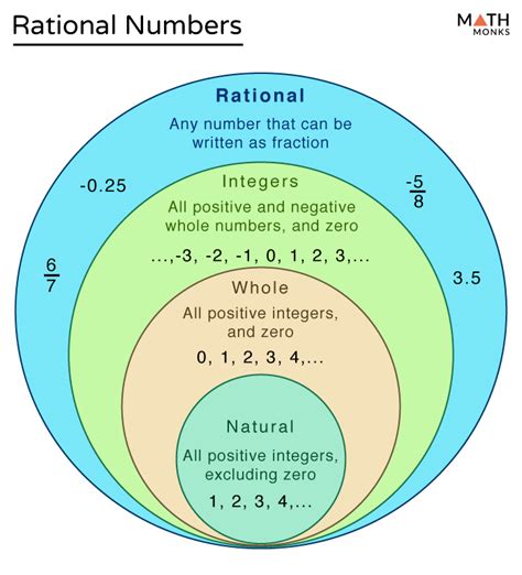 Which Of The Following Is A Rational Number