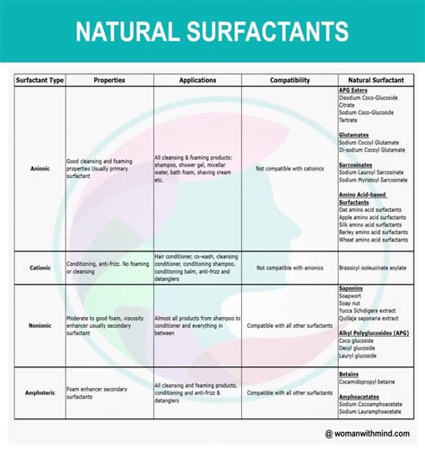 Which Of The Following Statements About Surfactants Is Not True