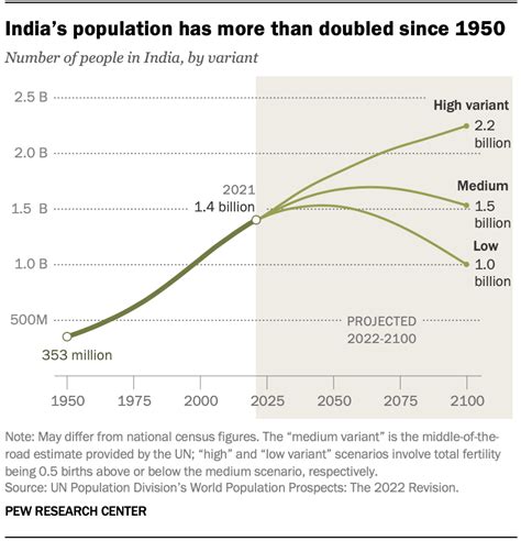 Which Statement About India's Population Is True