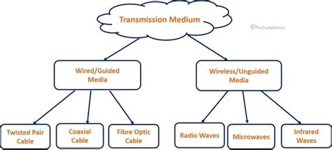 Which Transmission Medium Transmits Data The Fastest