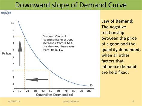 Why Demand Curve Is Downward Sloping