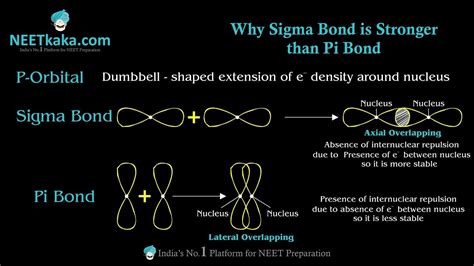 Why Sigma Bond Is Stronger Than Pi Bond