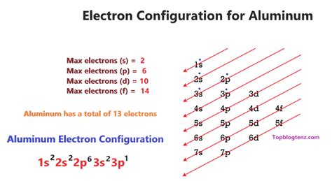 Write The Complete Ground-state Electron Configuration Of Aluminum